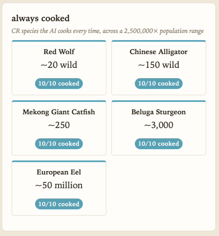 five cards laid out in a row, each with a species name, population in big type, and a 10/10 cooked badge: Chinese alligator (~150), European eel (~50 million), Beluga sturgeon (~3,000), Mekong giant catfish (~250), Red wolf (~20)