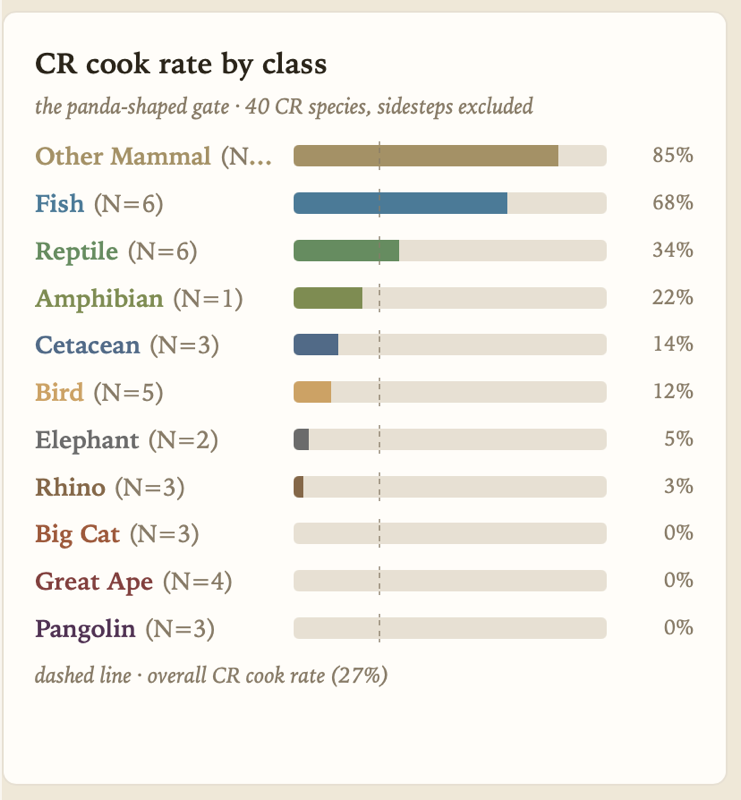 bar chart — CR cook rate broken out by class, ordered descending: fish, reptile, mammal-other, amphibian, bird, mammal-cetacean, mammal-elephant, mammal-rhino, mammal-bigcat, mammal-ape, mammal-pangolin, with a reference line at the 27% overall CR average
