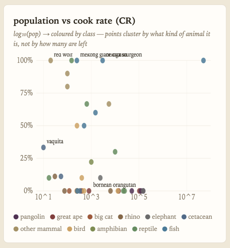scatter plot — log10(population) on the x-axis, cook rate 0–100% on the y-axis, all forty CR species, points colored by class (mammal-charismatic / mammal-other / fish / reptile / bird / amphibian), with labels on Bornean orangutan, beluga sturgeon, vaquita, red wolf, Mekong giant catfish