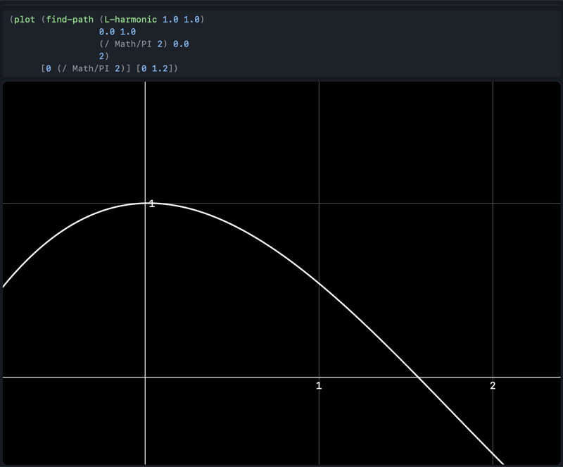 screenshot — three plots stacked
      in the result pane: sin(x) over [-5,5], cos(x) over [-π, π],
      and find-path's optimized harmonic-oscillator path between
      (0, 1) and (π/2, 0)
